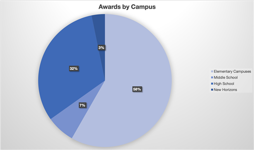 pie chart of awards given by campus
