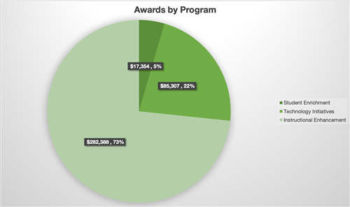 pie chart of awards given by program